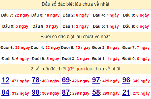 2 số cuối GĐB XSBT 15/10/2024