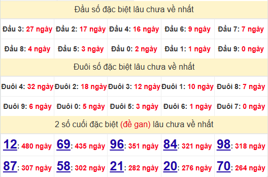 2 số cuối GĐB XSBT 17/12/2024