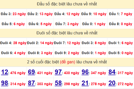 2 số cuối GĐB XSBT 19/11/2024