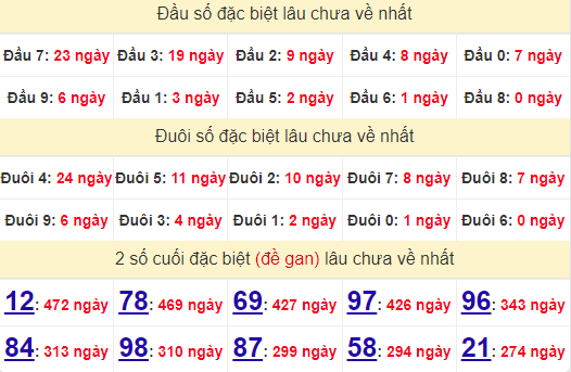 2 số cuối GĐB XSBT 22/10/2024