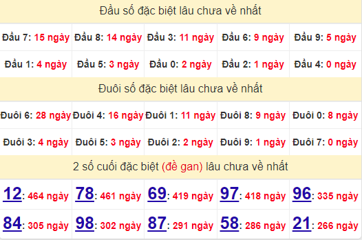 2 số cuối GĐB XSBT 27/8/2024