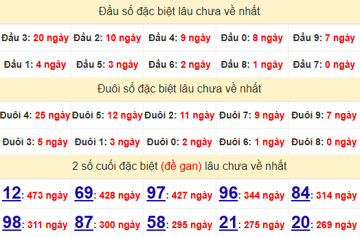 2 số cuối GĐB XSBT 29/10/2024