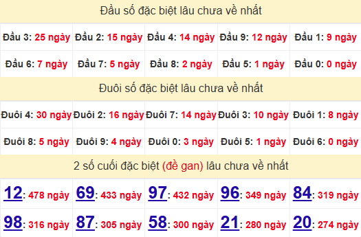 2 số cuối GĐB XSBT 3/12/2024