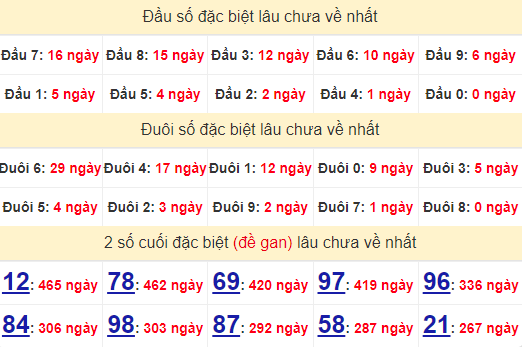 2 số cuối GĐB XSBT 3/9/2024