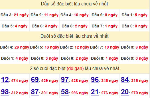 2 số cuối GĐB XSBT 5/11/2024