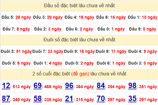 2 số cuối GĐB XSBT 5/8/2025