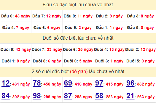 2 số cuối GĐB XSBT 6/8/2024