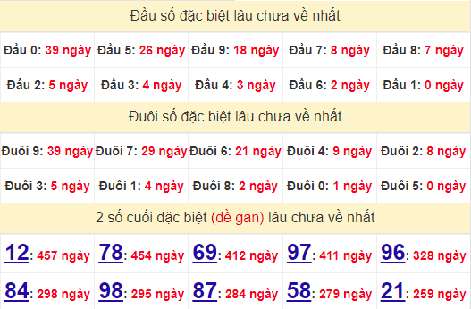 2 số cuối GĐB XSBT 8/7/2024