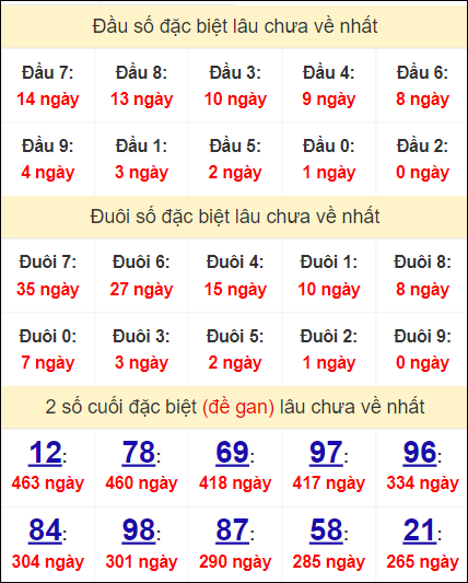 Đầu - đuôi, thống kê 2 số cuối giải đặc biệt XSBT lâu về