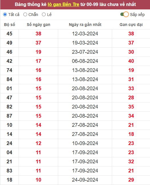 Lô gan XSBT 10/12/2024