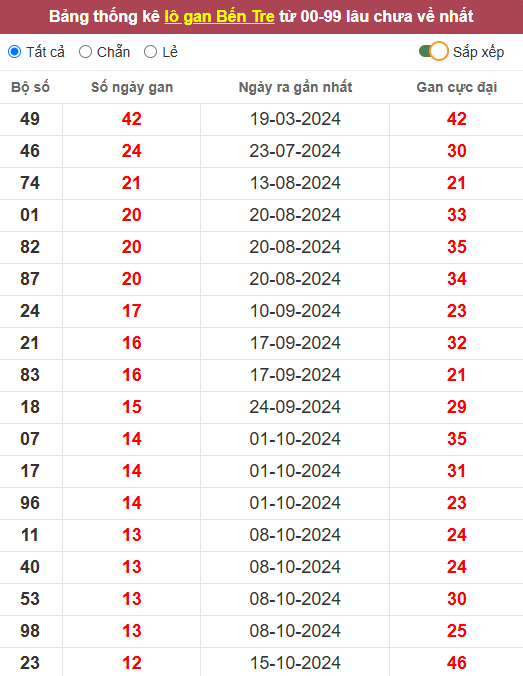 Lô gan XSBT 14/1/2025