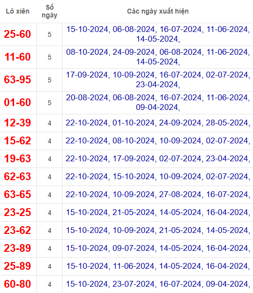 Lô xiên XSBT 29/10/2024