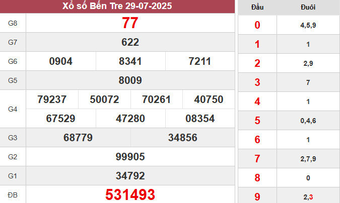 XSBT 29/7/2025