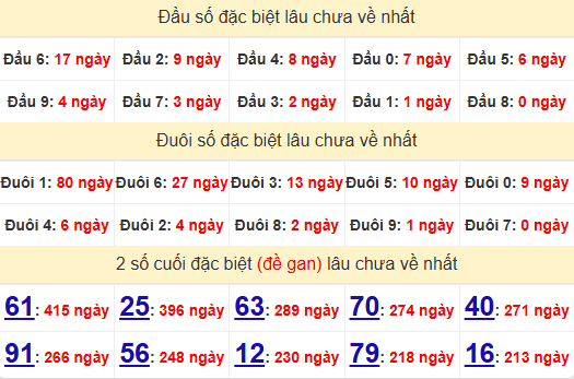 2 số cuối GĐB XSBTH 2/1/2025