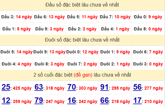 2 số cuối GĐB XSBTH 24/7/2025
