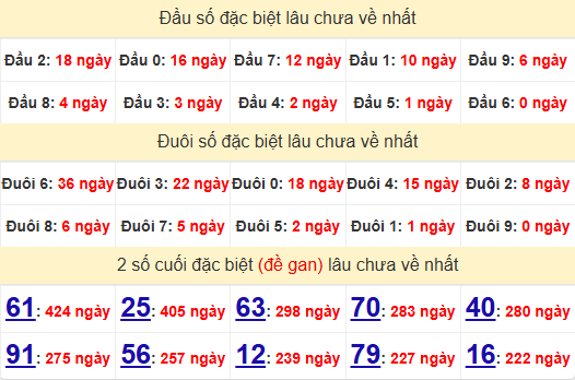 2 số cuối GĐB XSBTH 6/3/2025