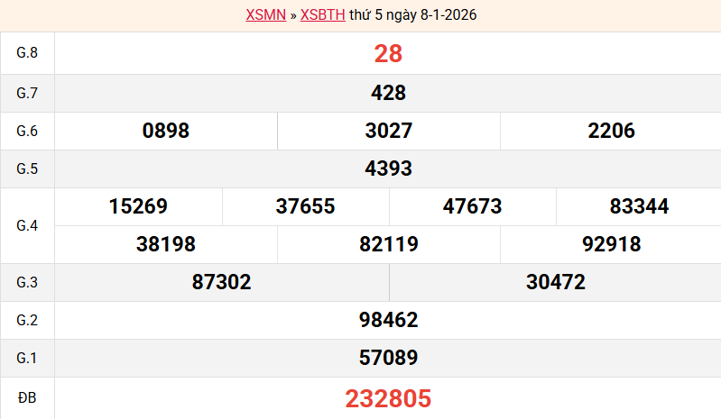 /ket-qua-binh-thuan-ngay-8-1 /ket-qua-binh-thuan-ngay-8-1