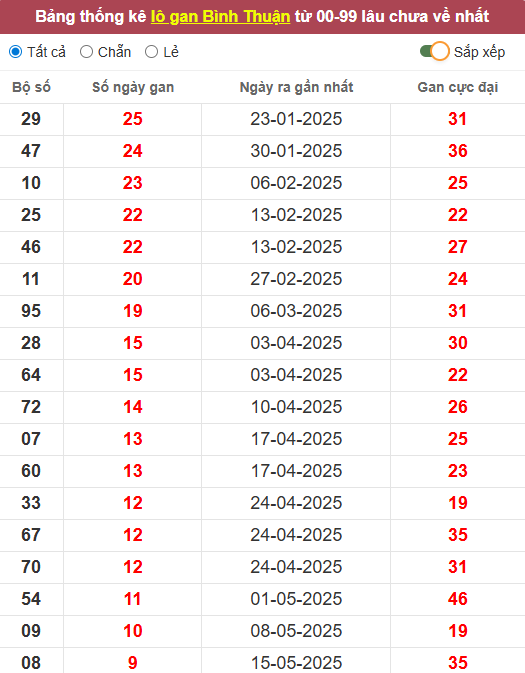 Lô gan XSBTH 24/7/2025