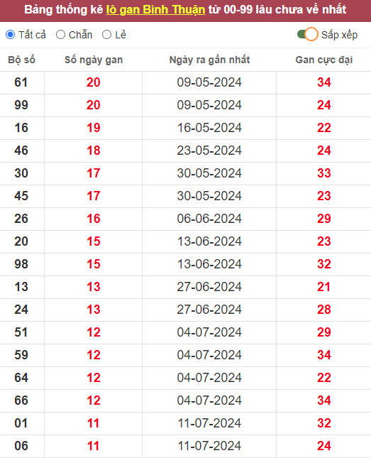 Lô gan XSBTH 3/10/2024