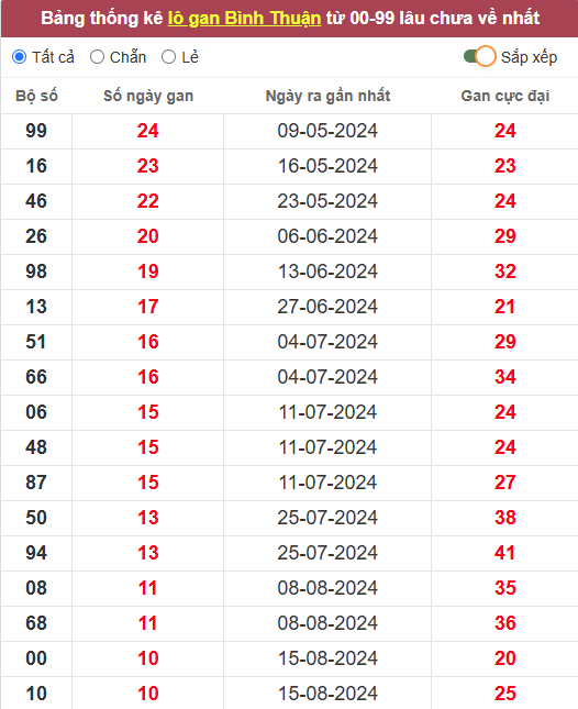 Lô gan XSBTH 31/10/2024