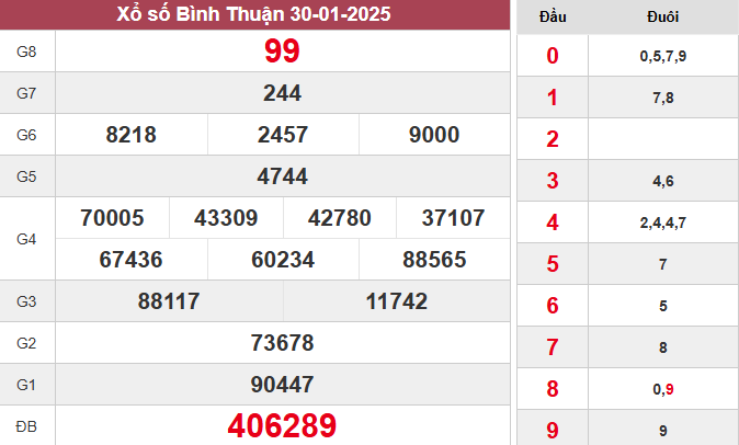 XSBTH 30/1/2025