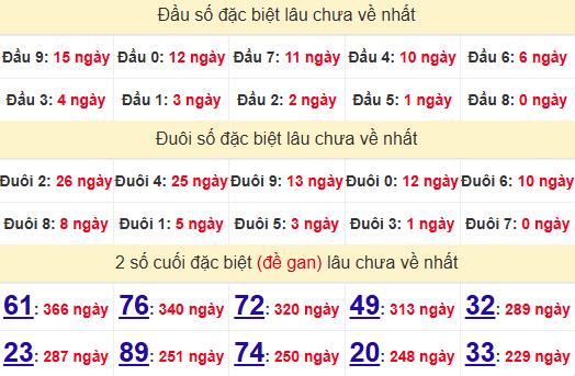 2 số cuối GĐB XSCM 10/2/2025