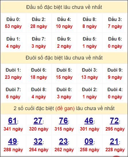 Đầu - đuôi, thống kê 2 số cuối giải đặc biệt XSCM lâu về