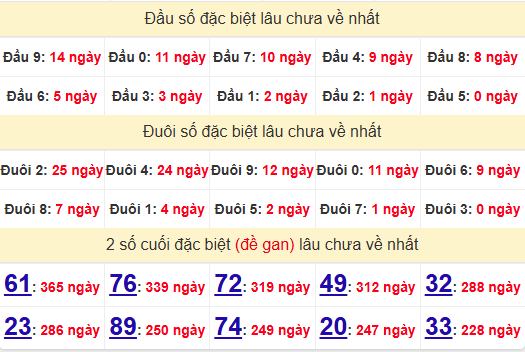 2 số cuối GĐB XSCM 3/2/2025