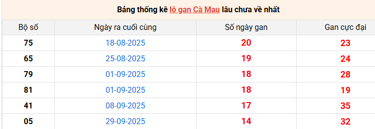 lo-gan-ca-mau-ngay-12-1 lo-gan-ca-mau-ngay-12-1