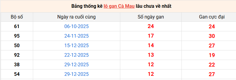 lo-gan-ca-mau-ngay-30-3 lo-gan-ca-mau-ngay-30-3