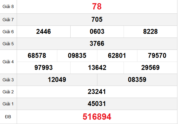 quay-thu-ca-mau-ngay-15-12