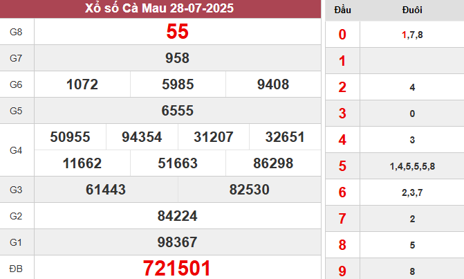 XSCM 28/7/2025