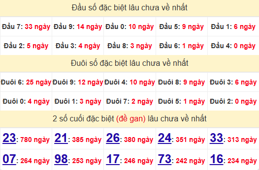 2 số cuối GĐB XSCT 6/11/2024