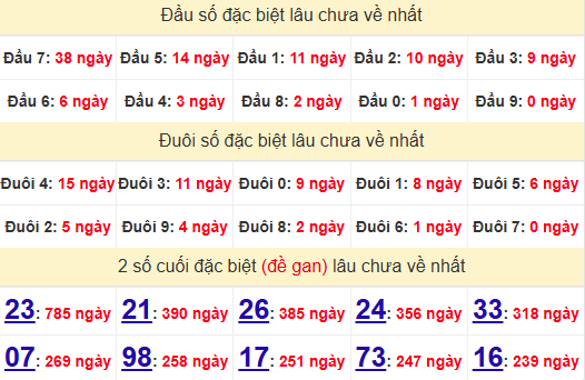 2 số cuối GĐB XSCT 11/12/2024