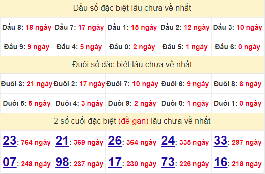 2 số cuối GĐB XSCT 17/7/2024