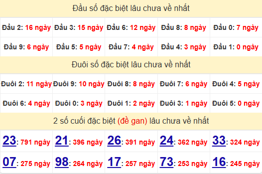 2 số cuối GĐB XSCT 22/1/2025