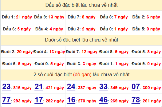 2 số cuối GĐB XSCT 23/7/2025