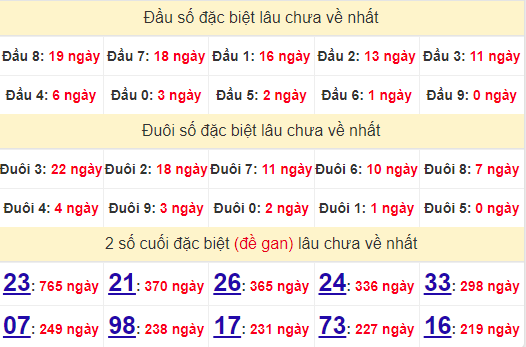 2 số cuối GĐB XSCT 24/7/2024