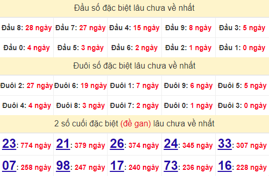 2 số cuối GĐB XSCT 25/9/2024