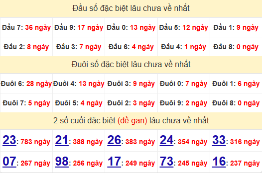 2 số cuối GĐB XSCT 27/11/2024