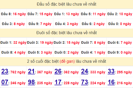 2 số cuối GĐB XSCT 3/7/2024