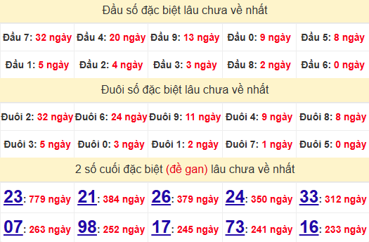 2 số cuối GĐB XSCT 30/10/2024