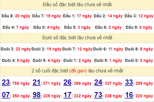 2 số cuối GĐB XSCT 31/7/2024