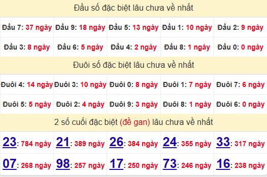 2 số cuối GĐB XSCT 4/12/2024