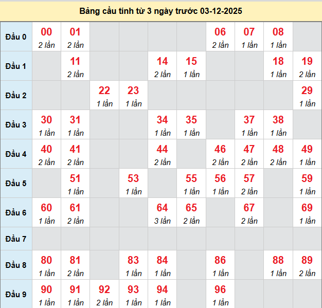 bach-thu-can-tho-ngay-03-12-2025