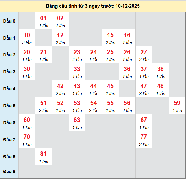 bach-thu-can-tho-ngay-10-12-2025 bach-thu-can-tho-ngay-10-12-2025