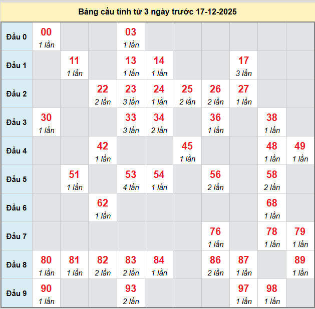 bach-thu-can-tho-ngay-17-12 bach-thu-can-tho-ngay-17-12