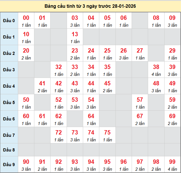 bach-thu-can-tho-ngay-28-1-2026
