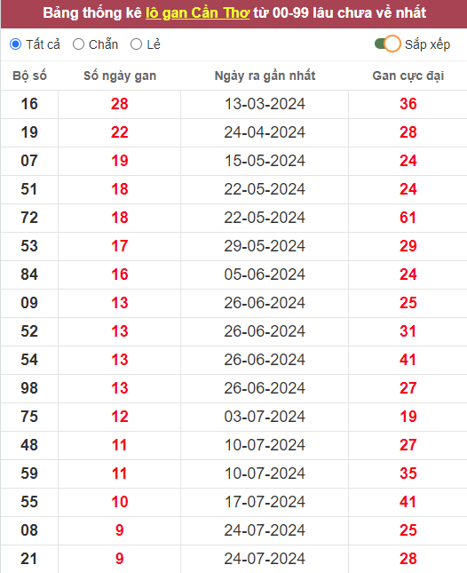 Lô gan XSCT 2/10/2024