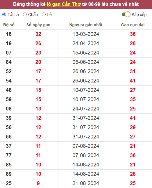 Lô gan XSCT 30/10/2024